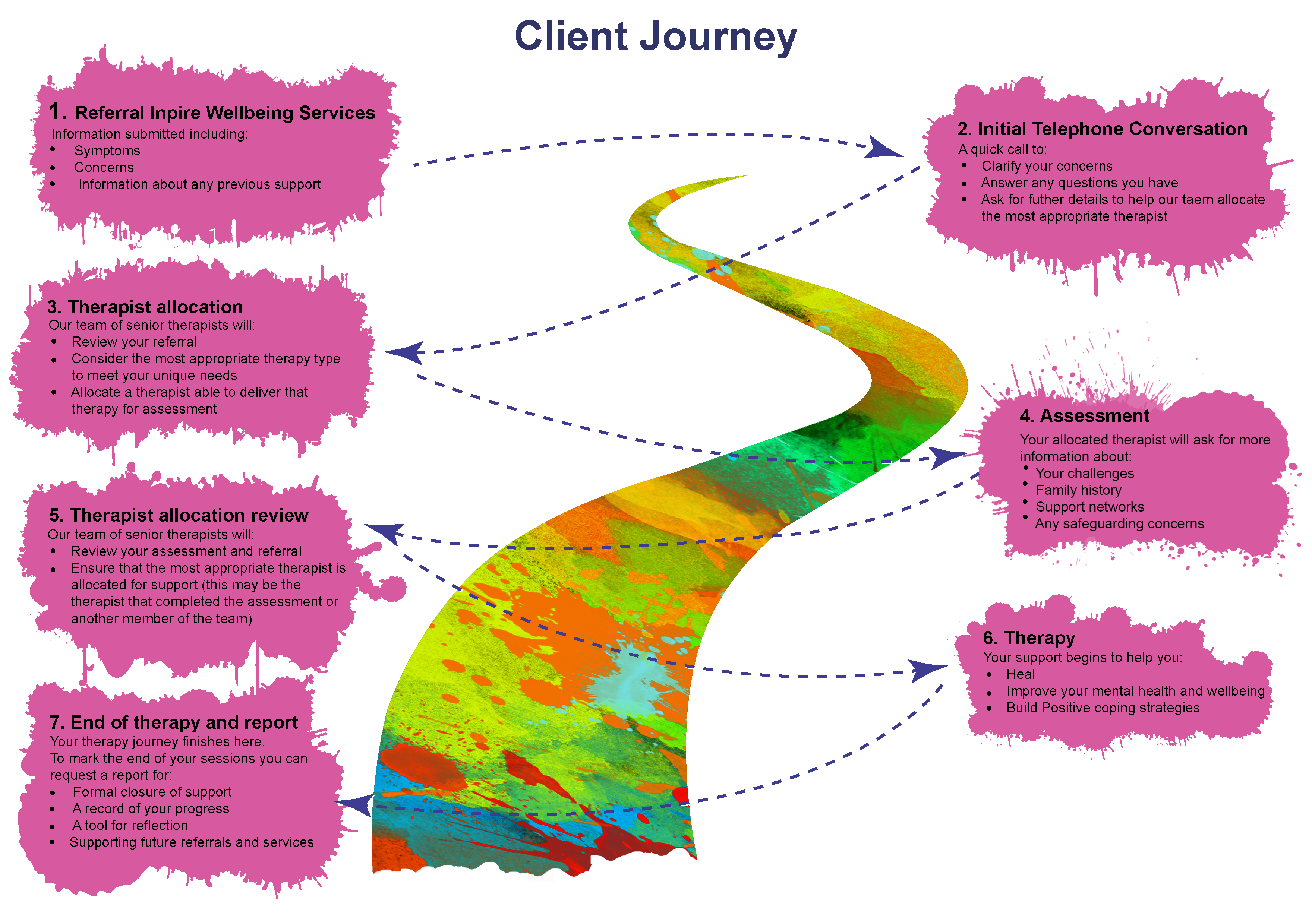 This graphic shows how the referral pathway allows us to find the right therapist for you. 1 - Referral to Inspire Wellbeing Services. This is where information is submitted including symptoms, concerns and information about any previous support. 2 - Initial telephone conversation. A quick call to clarify your concerns, answer any questions you have, ask for further details to help our team allocate the most appropriate therapist. 3 - Therapist allocation. Our team of senior therapists will review your referral, consider the most appropriate therapy type, allocate a therapist able to deliver that therapy for assessment. 4. Assessment. Your allocated therapist will ask for more information about: your challenges, family history, support networks, any safeguarding concerns. 5. Therapist allocation review. Our team of senior therapists will review your assessment and referral, ensure that the most appropriate therapist is allocated for support (this may be the therapist that completed the assessment or another team member.) 6 - Therapy. Your support begins to help you heal, improve your mental health and wellbeing and build positive coping strategies. 7 - End of therapy report. Your therapy journey finishes here. To mark the end of your sessions you can request a report for formal closure of support, a record of your progress, a tool for reflection and to support with any future referrals and services.